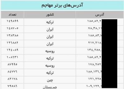 افزایش حملات سایبری به سرورهای ذخیره سازی و مدیریت اطلاعات از اوایل ماه جاری
